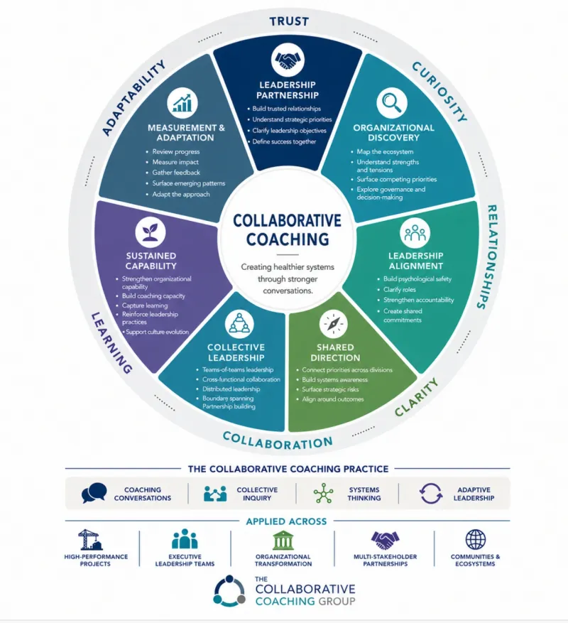 The Collaborative Coaching model: leadership partnership, organizational discovery, leadership alignment, shared direction, collective leadership, sustained capability and measurement and adaptation